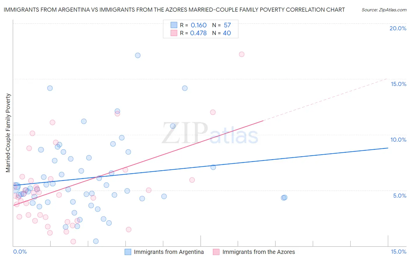 Immigrants from Argentina vs Immigrants from the Azores Married-Couple Family Poverty