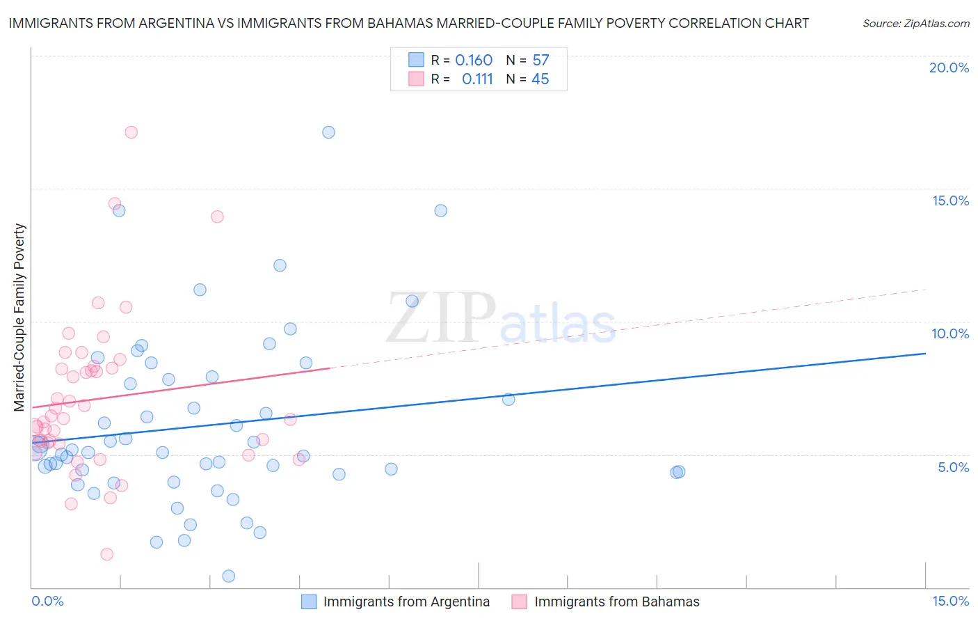 Immigrants from Argentina vs Immigrants from Bahamas Married-Couple Family Poverty