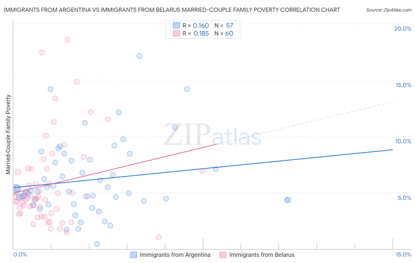Immigrants from Argentina vs Immigrants from Belarus Married-Couple Family Poverty