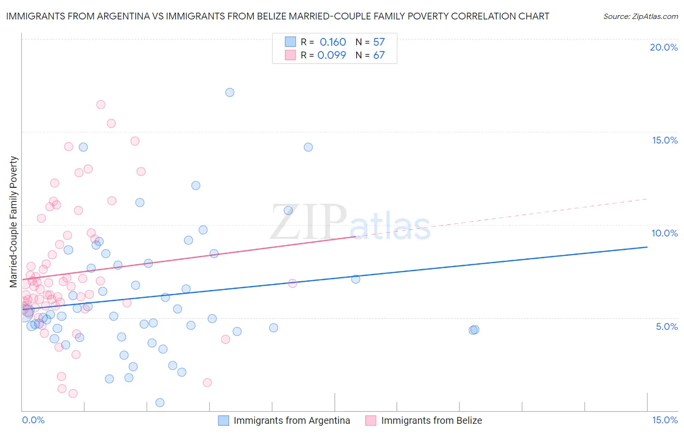 Immigrants from Argentina vs Immigrants from Belize Married-Couple Family Poverty