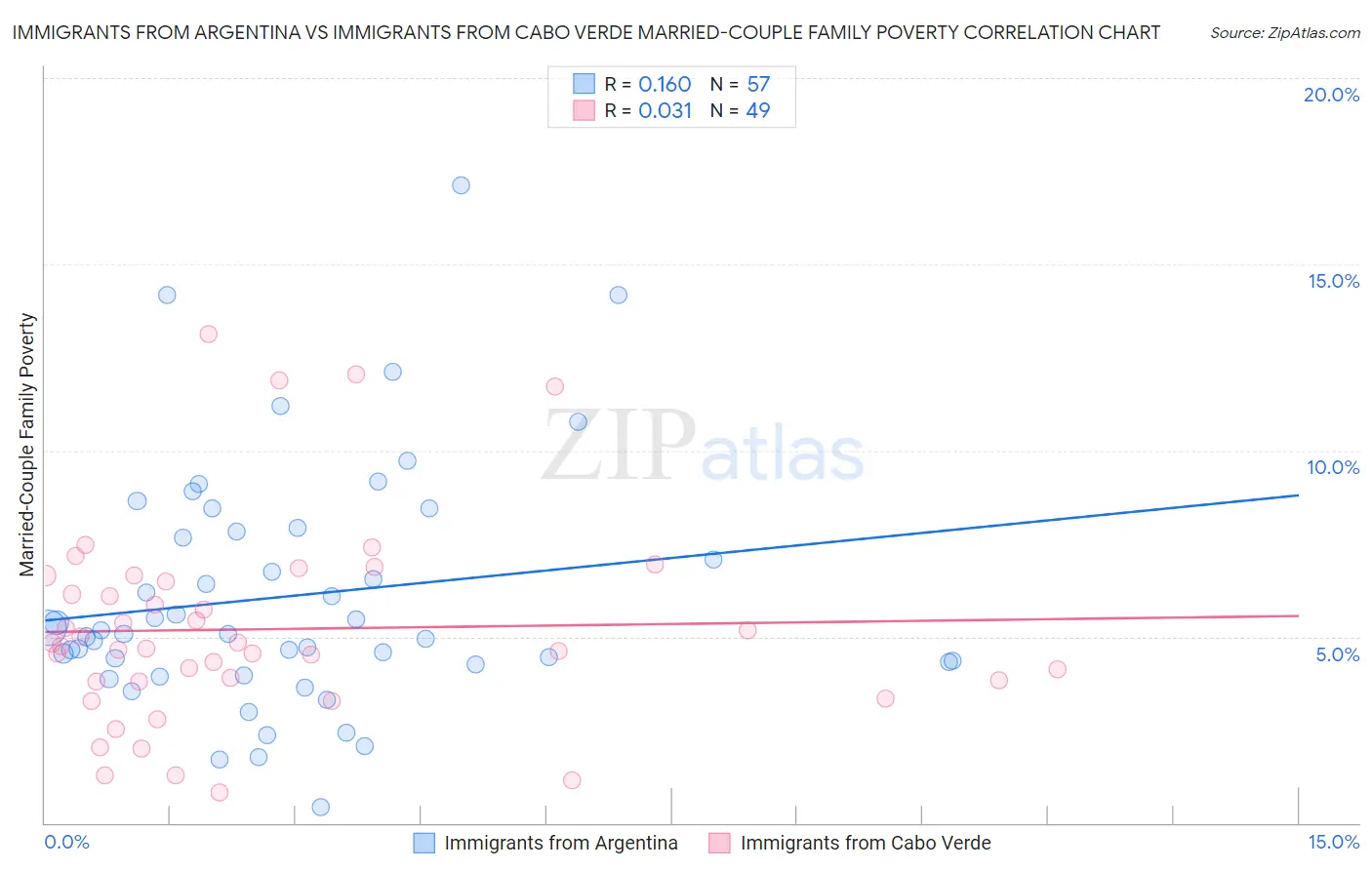 Immigrants from Argentina vs Immigrants from Cabo Verde Married-Couple Family Poverty