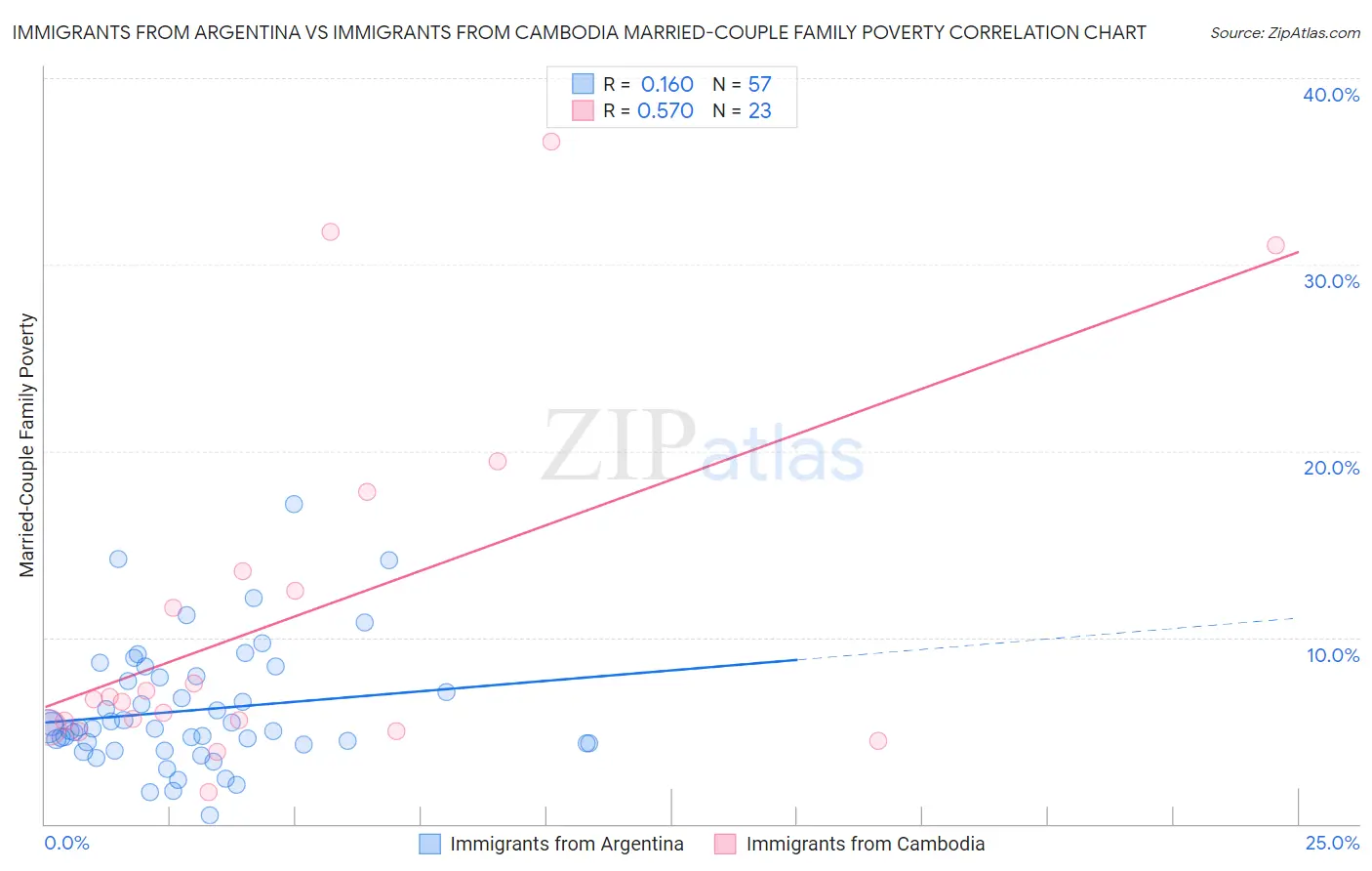 Immigrants from Argentina vs Immigrants from Cambodia Married-Couple Family Poverty