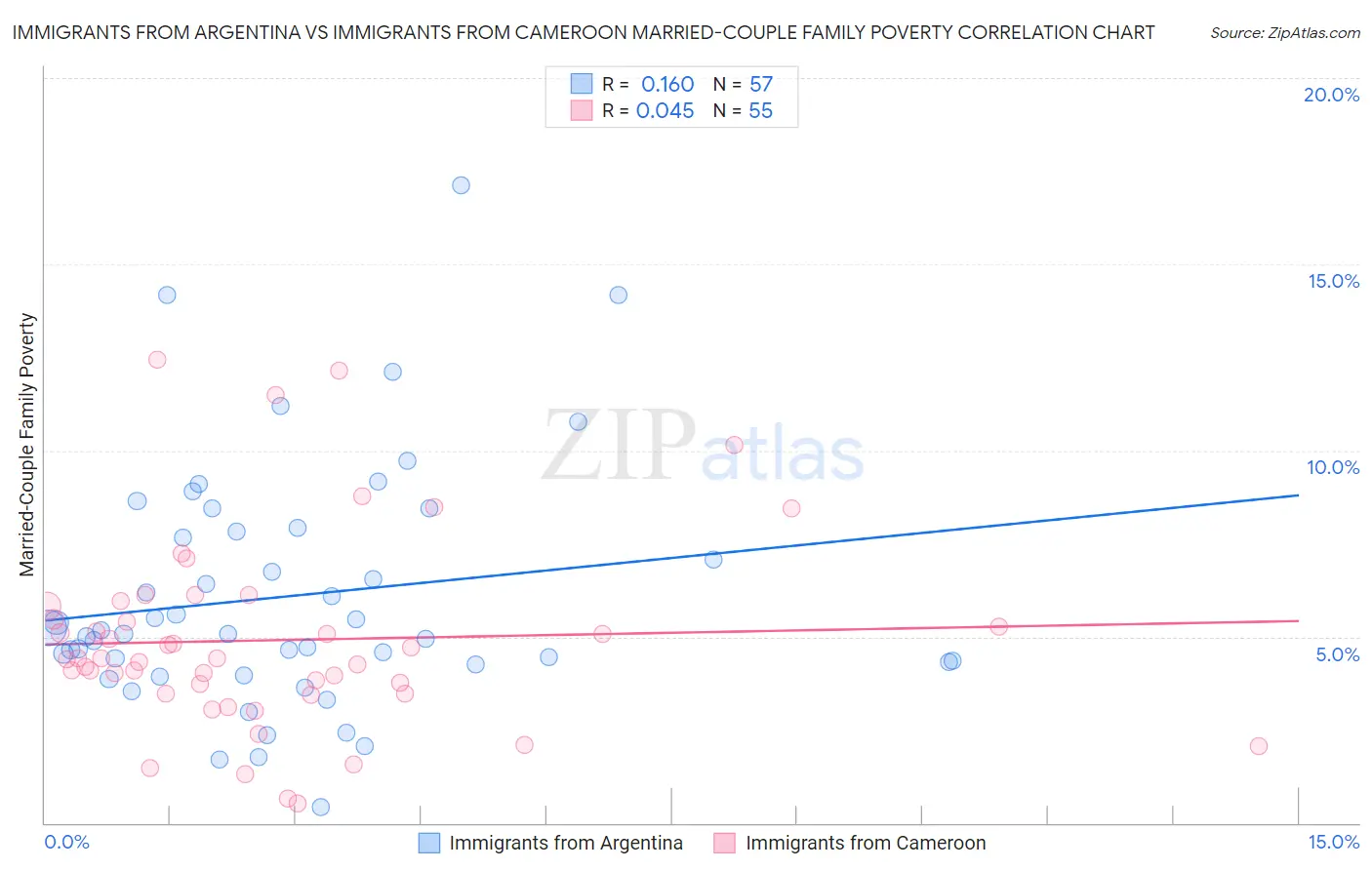 Immigrants from Argentina vs Immigrants from Cameroon Married-Couple Family Poverty