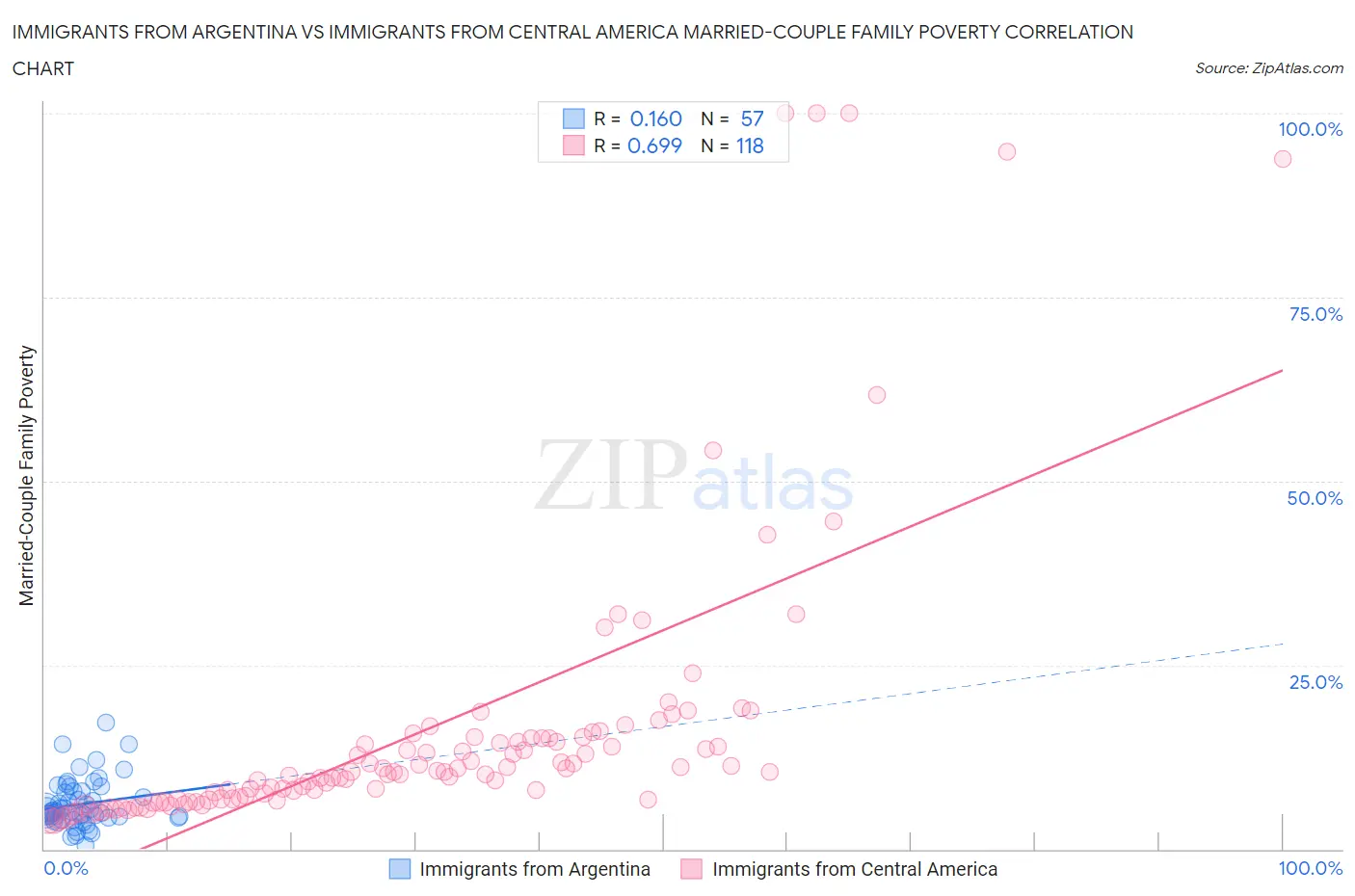 Immigrants from Argentina vs Immigrants from Central America Married-Couple Family Poverty