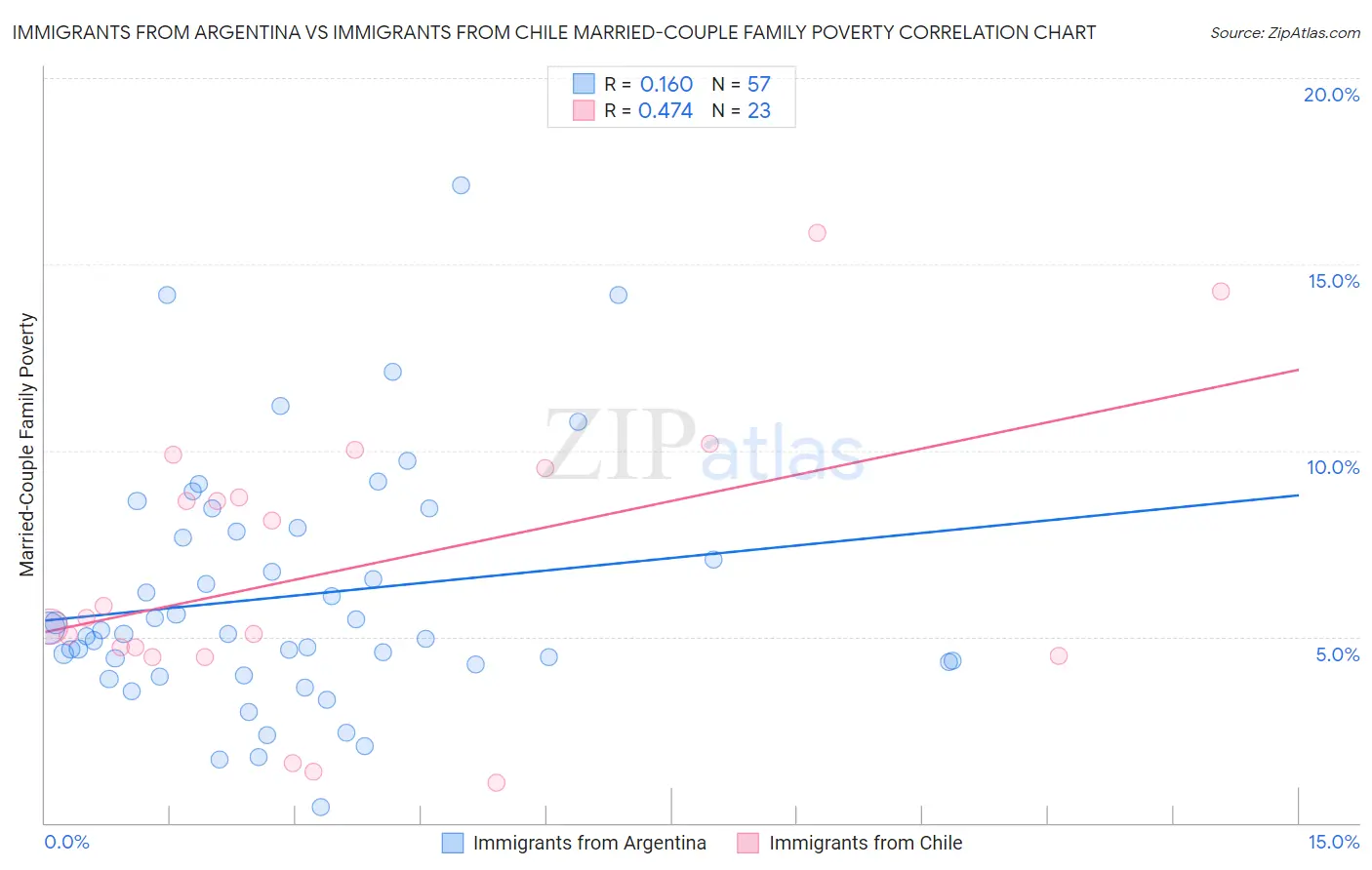 Immigrants from Argentina vs Immigrants from Chile Married-Couple Family Poverty