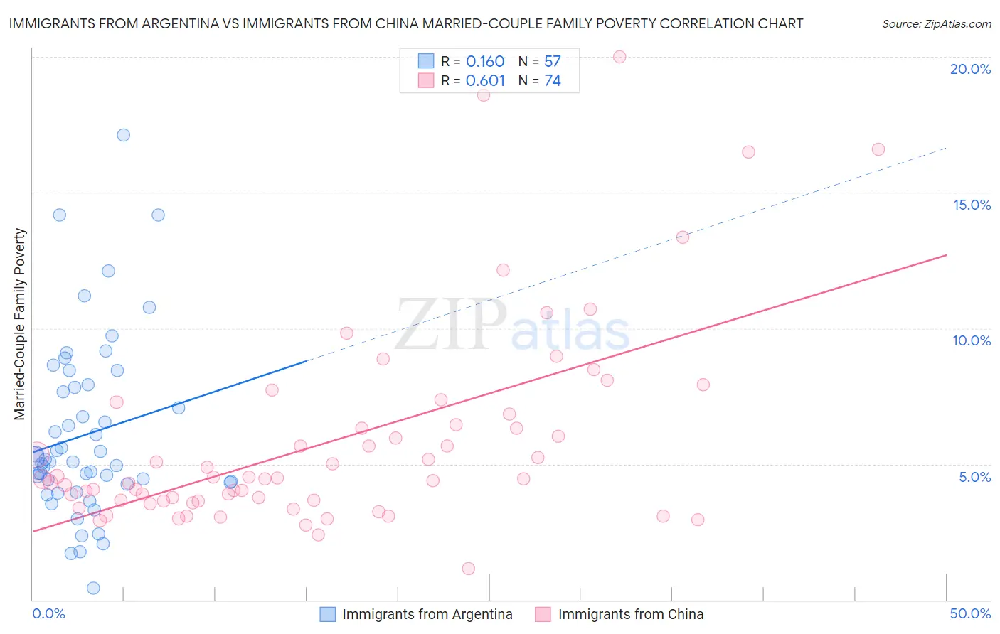 Immigrants from Argentina vs Immigrants from China Married-Couple Family Poverty