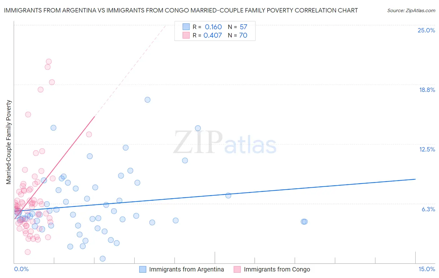 Immigrants from Argentina vs Immigrants from Congo Married-Couple Family Poverty