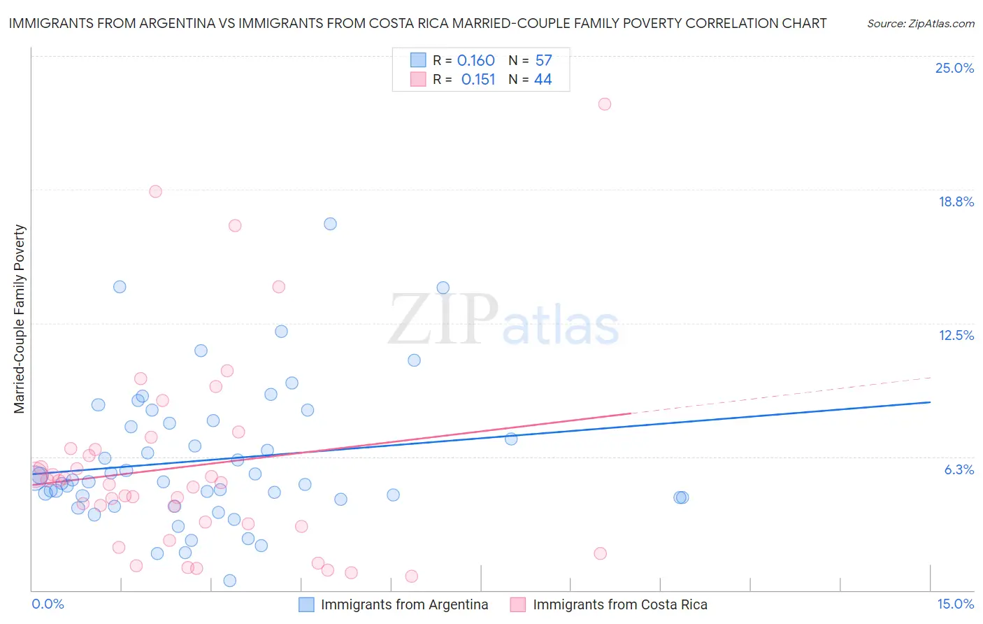 Immigrants from Argentina vs Immigrants from Costa Rica Married-Couple Family Poverty