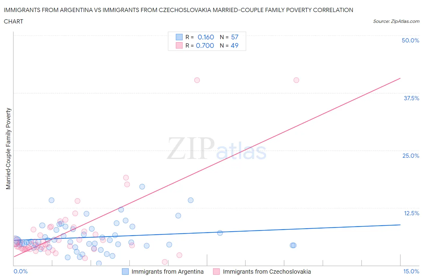Immigrants from Argentina vs Immigrants from Czechoslovakia Married-Couple Family Poverty