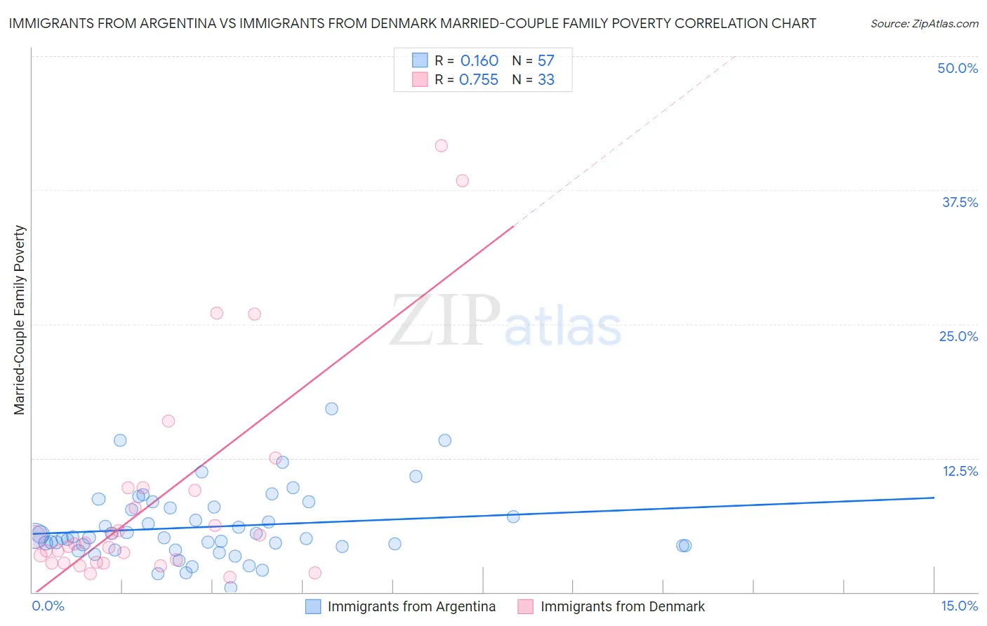 Immigrants from Argentina vs Immigrants from Denmark Married-Couple Family Poverty