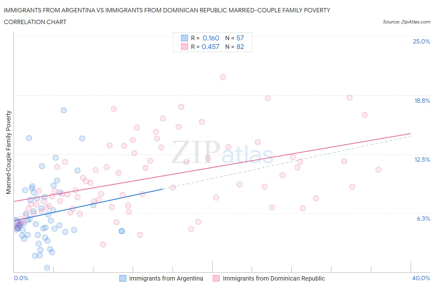 Immigrants from Argentina vs Immigrants from Dominican Republic Married-Couple Family Poverty