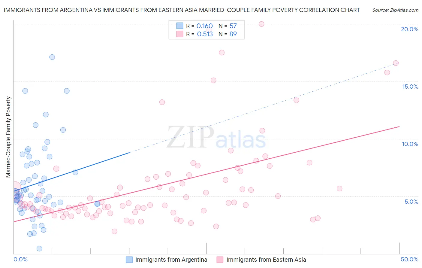 Immigrants from Argentina vs Immigrants from Eastern Asia Married-Couple Family Poverty