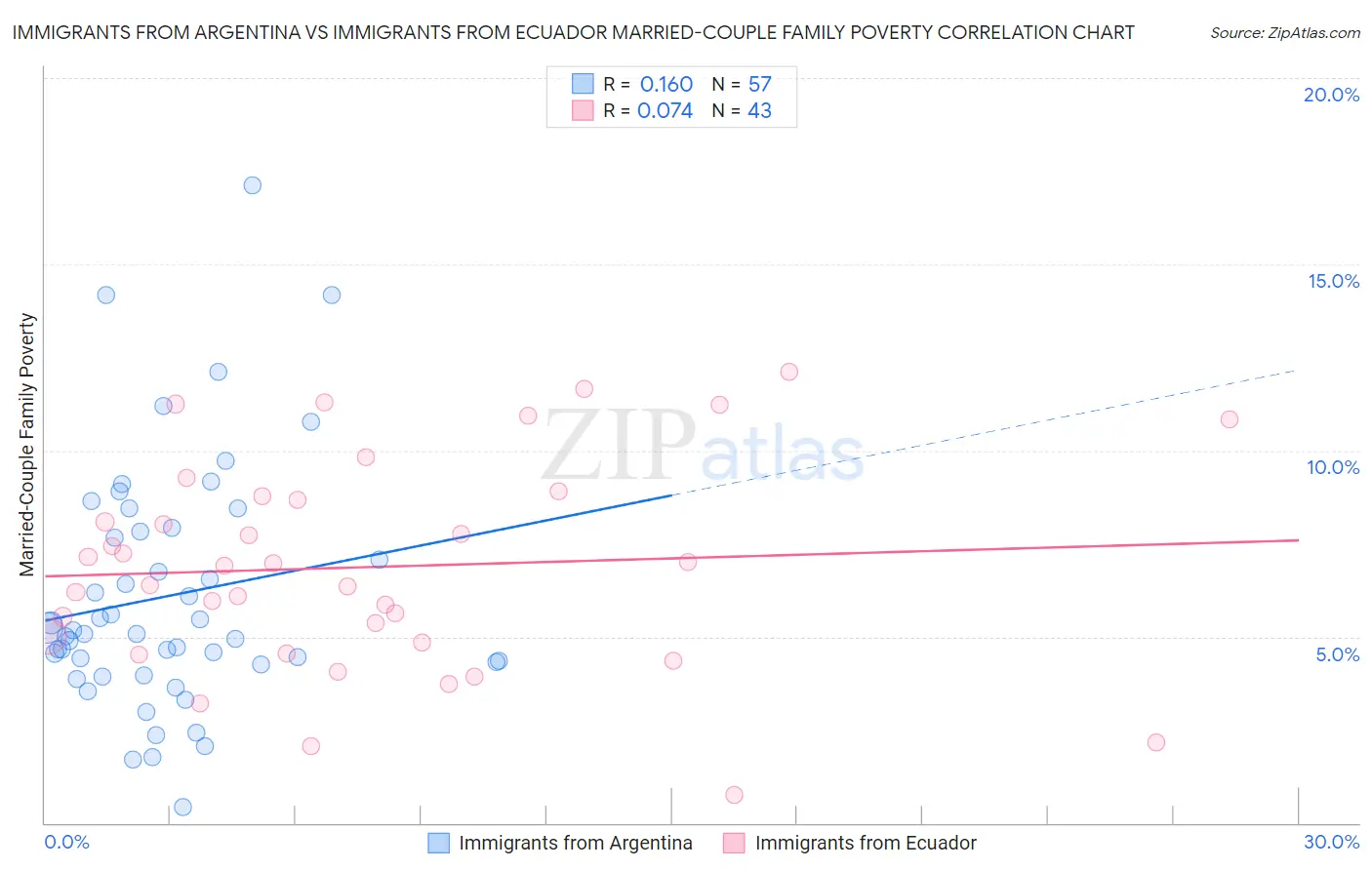 Immigrants from Argentina vs Immigrants from Ecuador Married-Couple Family Poverty