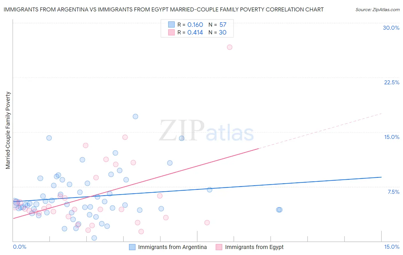 Immigrants from Argentina vs Immigrants from Egypt Married-Couple Family Poverty