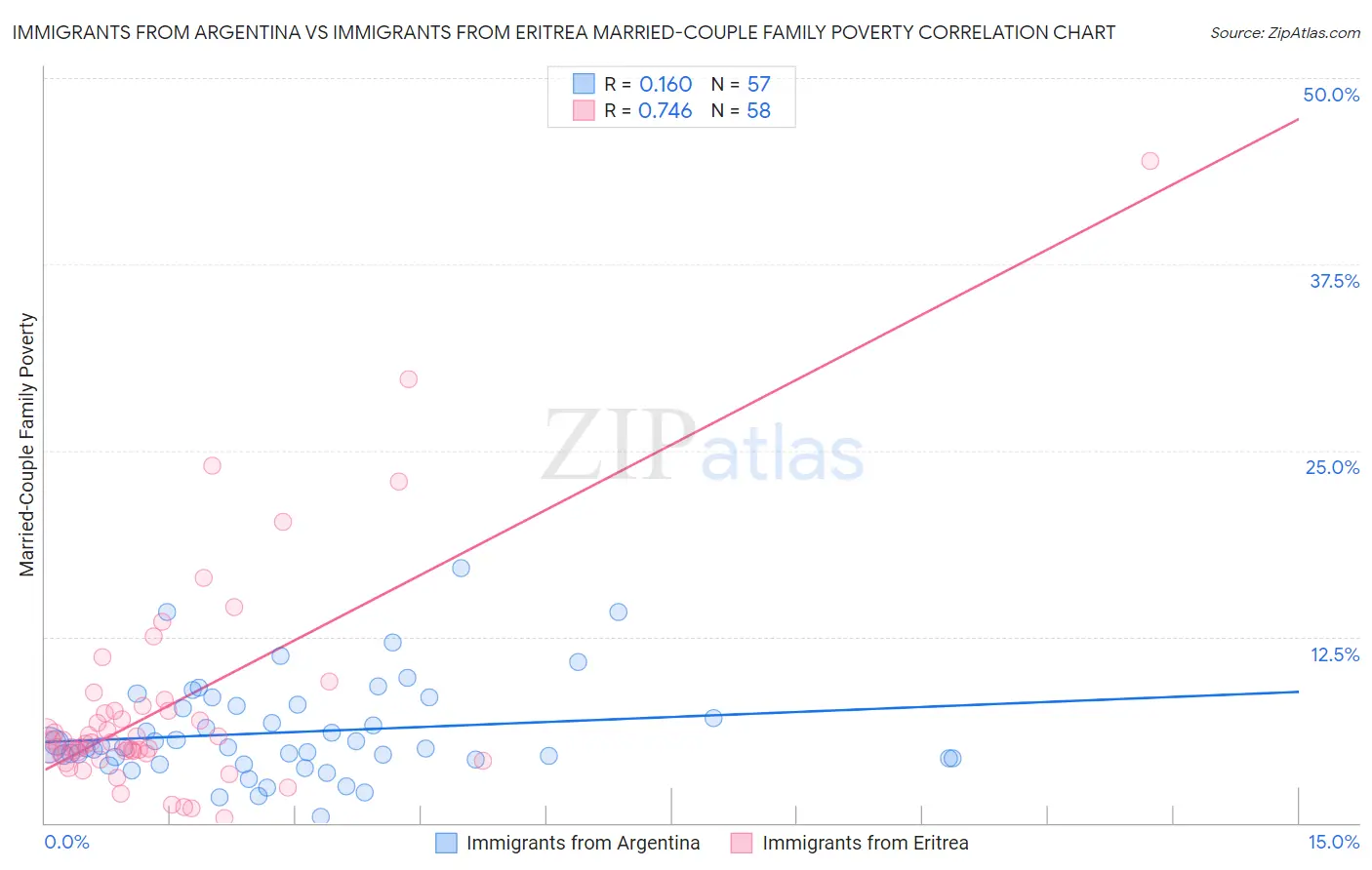 Immigrants from Argentina vs Immigrants from Eritrea Married-Couple Family Poverty