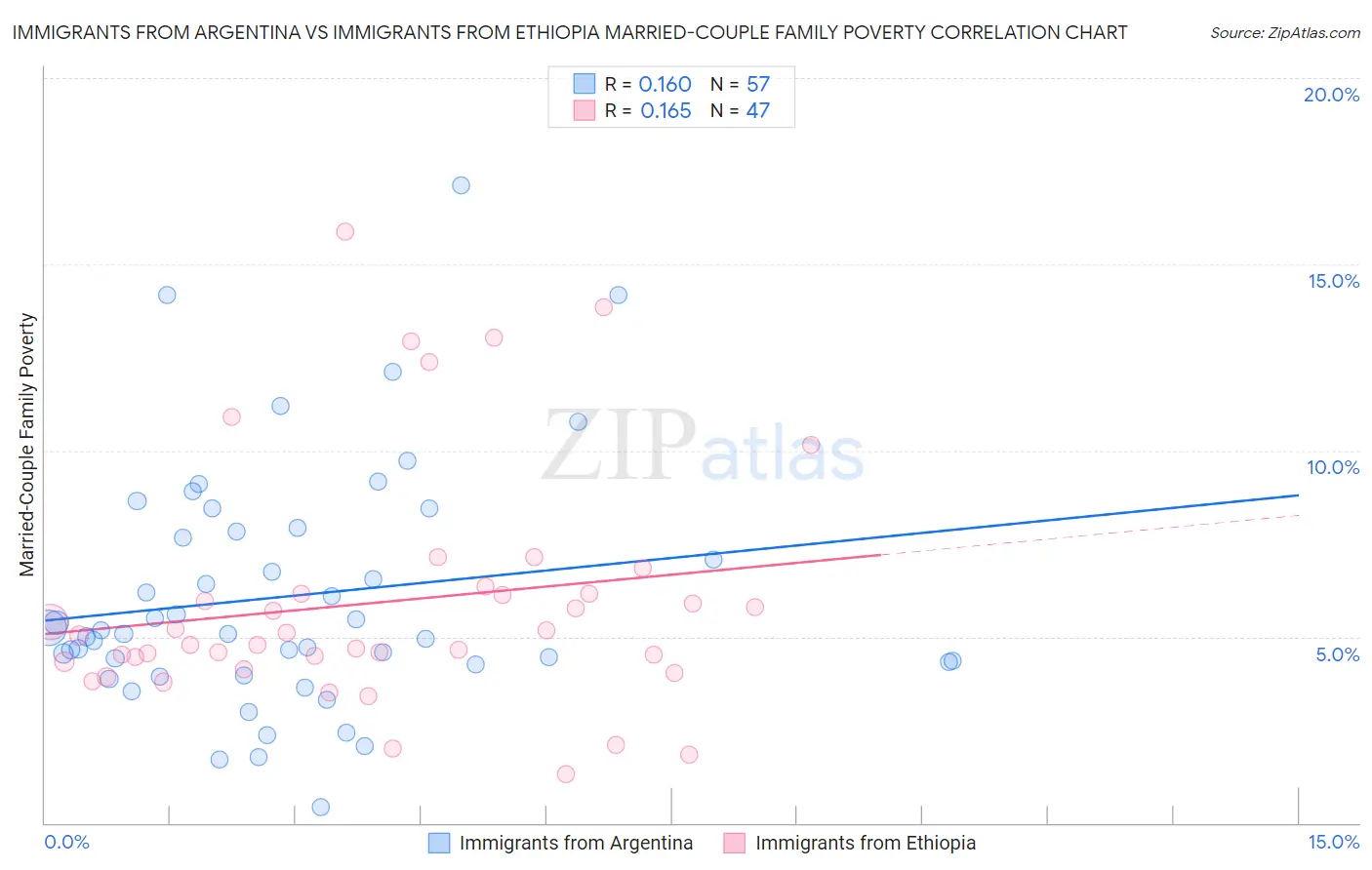 Immigrants from Argentina vs Immigrants from Ethiopia Married-Couple Family Poverty