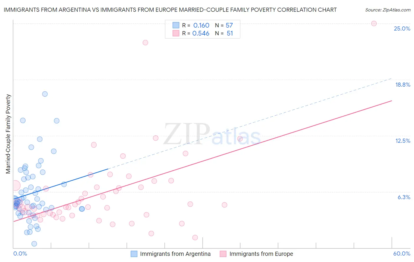 Immigrants from Argentina vs Immigrants from Europe Married-Couple Family Poverty