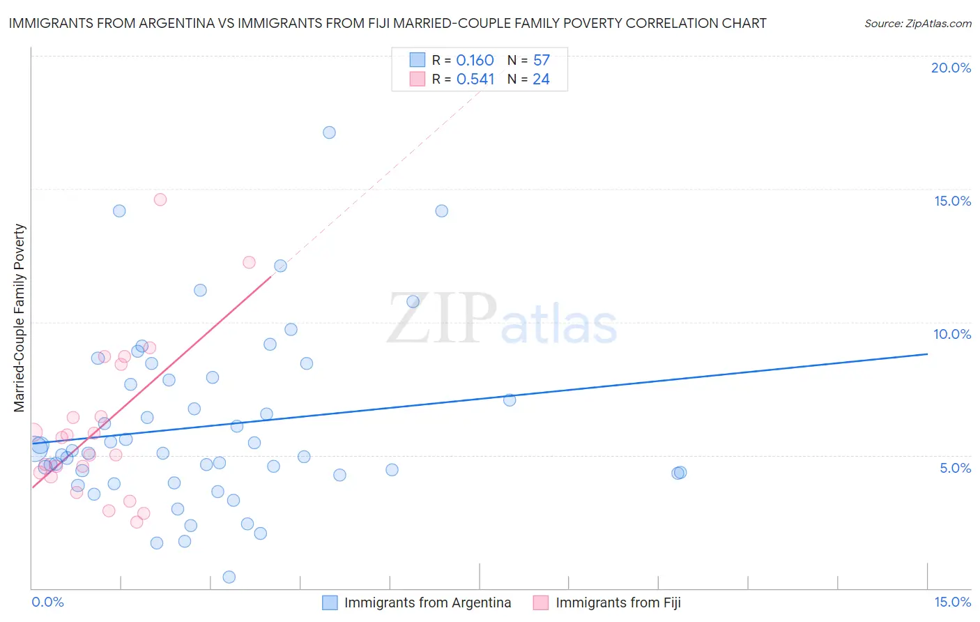 Immigrants from Argentina vs Immigrants from Fiji Married-Couple Family Poverty