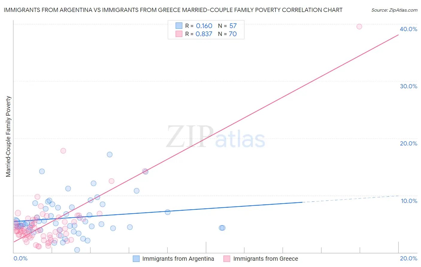 Immigrants from Argentina vs Immigrants from Greece Married-Couple Family Poverty
