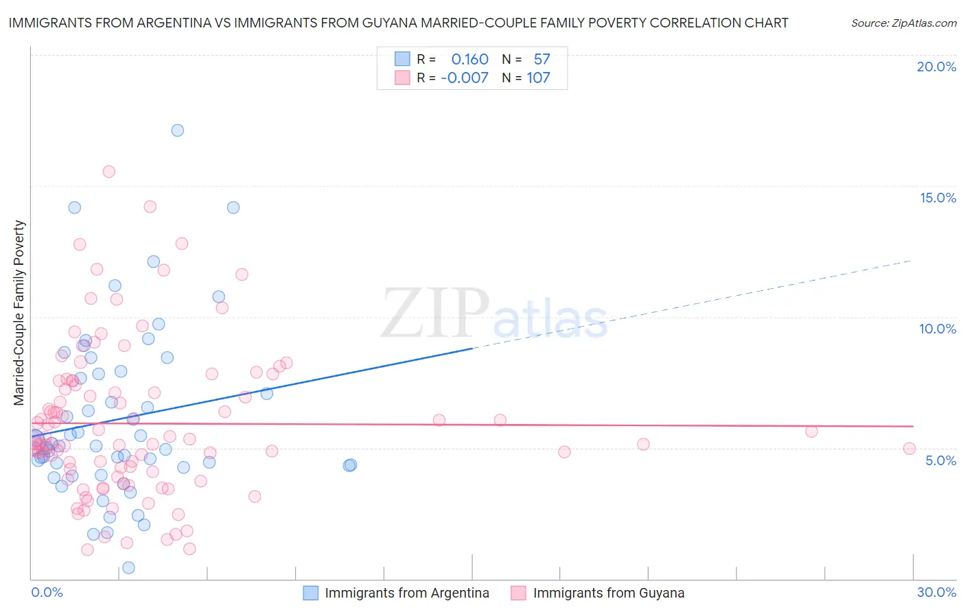 Immigrants from Argentina vs Immigrants from Guyana Married-Couple Family Poverty