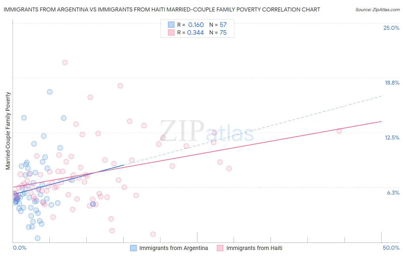Immigrants from Argentina vs Immigrants from Haiti Married-Couple Family Poverty