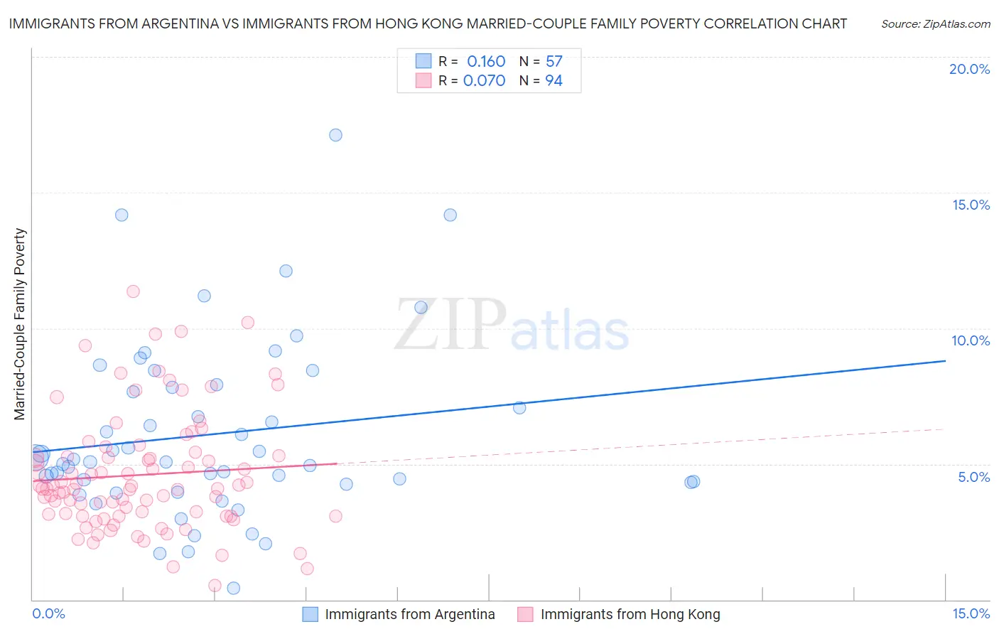 Immigrants from Argentina vs Immigrants from Hong Kong Married-Couple Family Poverty