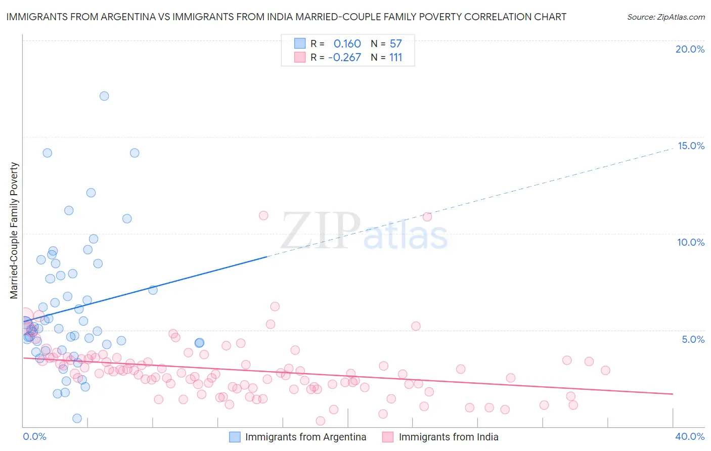 Immigrants from Argentina vs Immigrants from India Married-Couple Family Poverty
