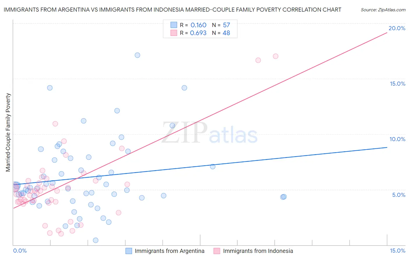 Immigrants from Argentina vs Immigrants from Indonesia Married-Couple Family Poverty