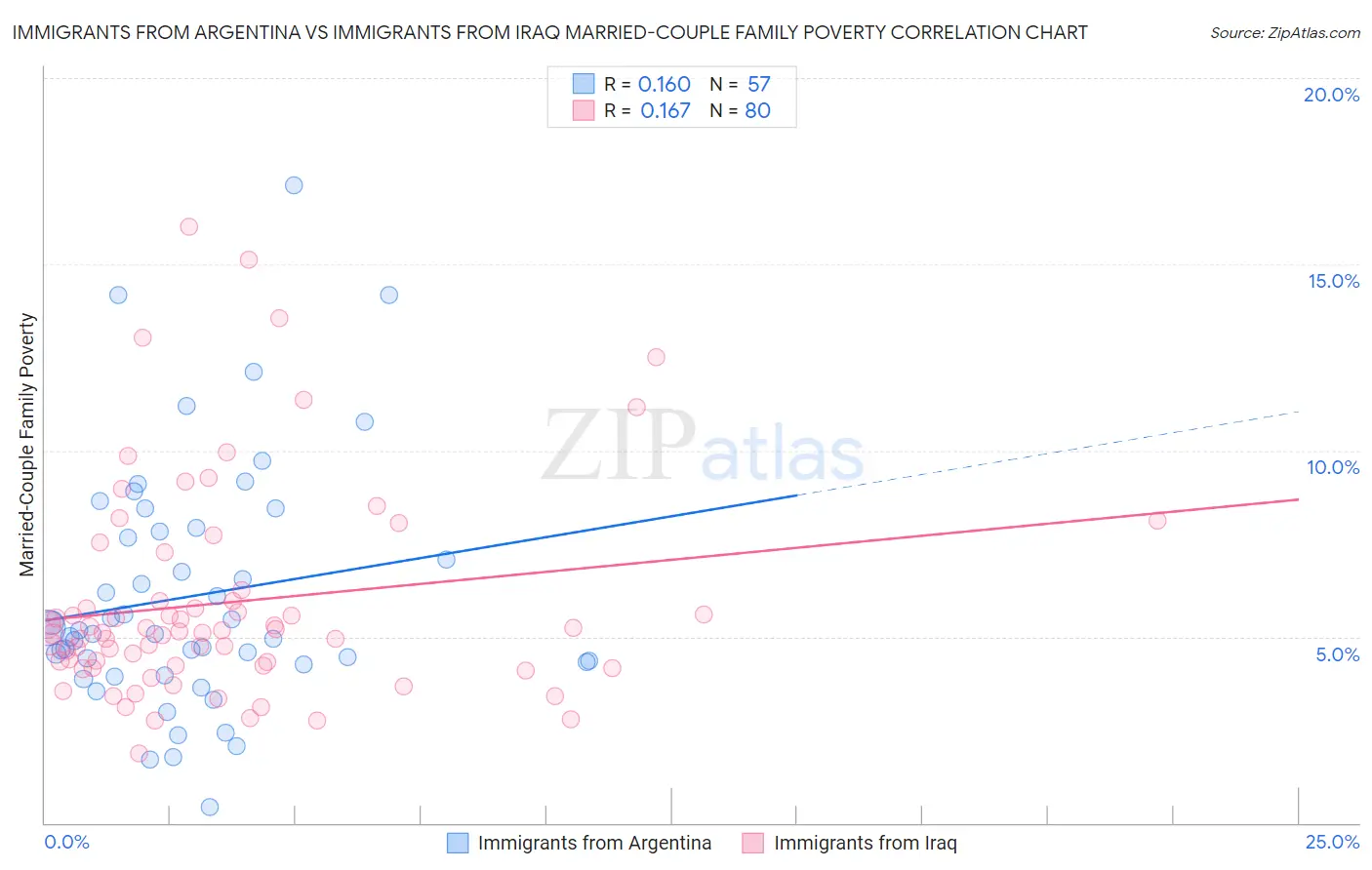 Immigrants from Argentina vs Immigrants from Iraq Married-Couple Family Poverty