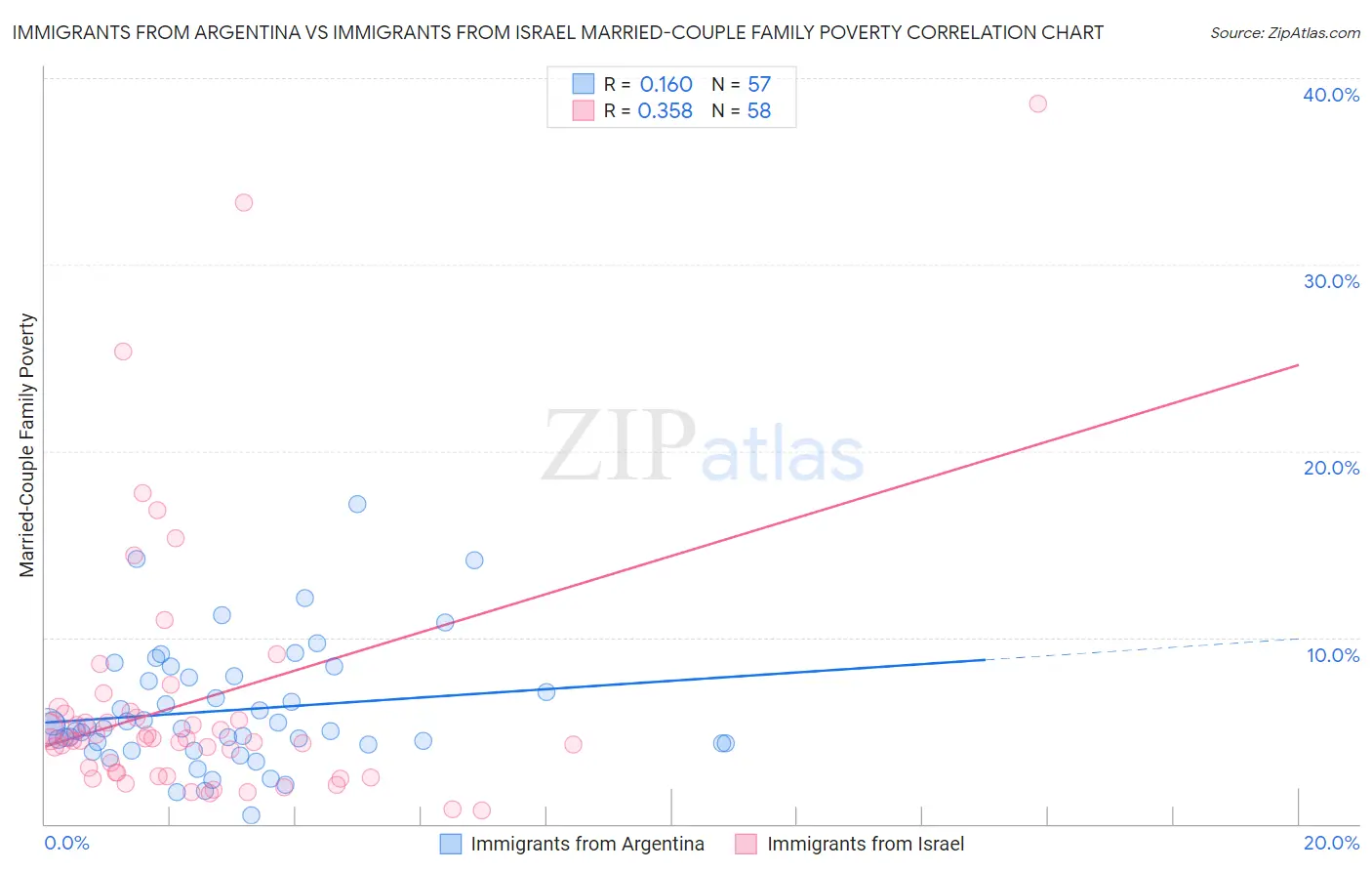 Immigrants from Argentina vs Immigrants from Israel Married-Couple Family Poverty