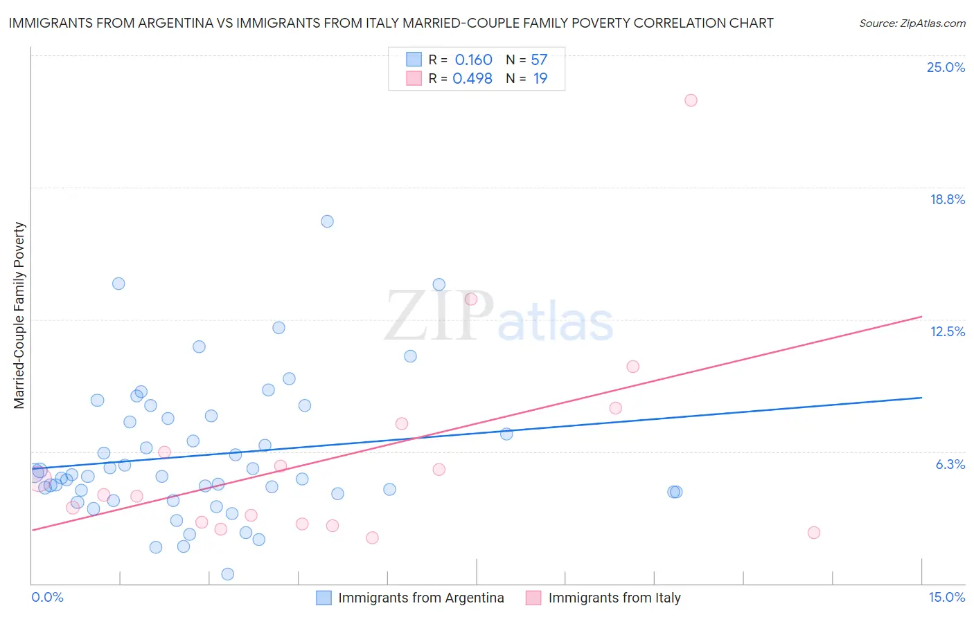 Immigrants from Argentina vs Immigrants from Italy Married-Couple Family Poverty