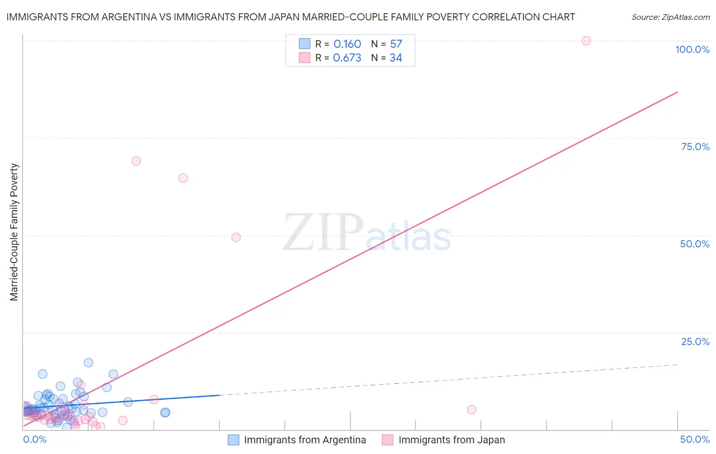 Immigrants from Argentina vs Immigrants from Japan Married-Couple Family Poverty