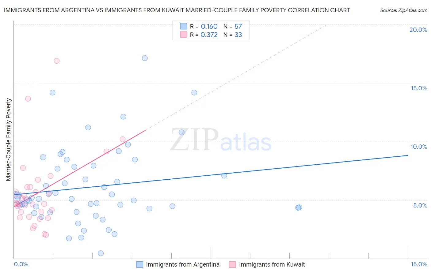 Immigrants from Argentina vs Immigrants from Kuwait Married-Couple Family Poverty