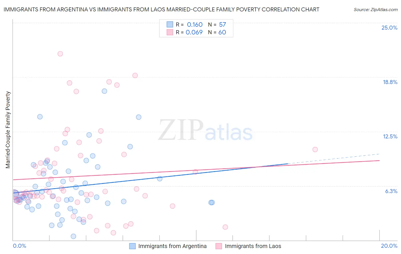 Immigrants from Argentina vs Immigrants from Laos Married-Couple Family Poverty
