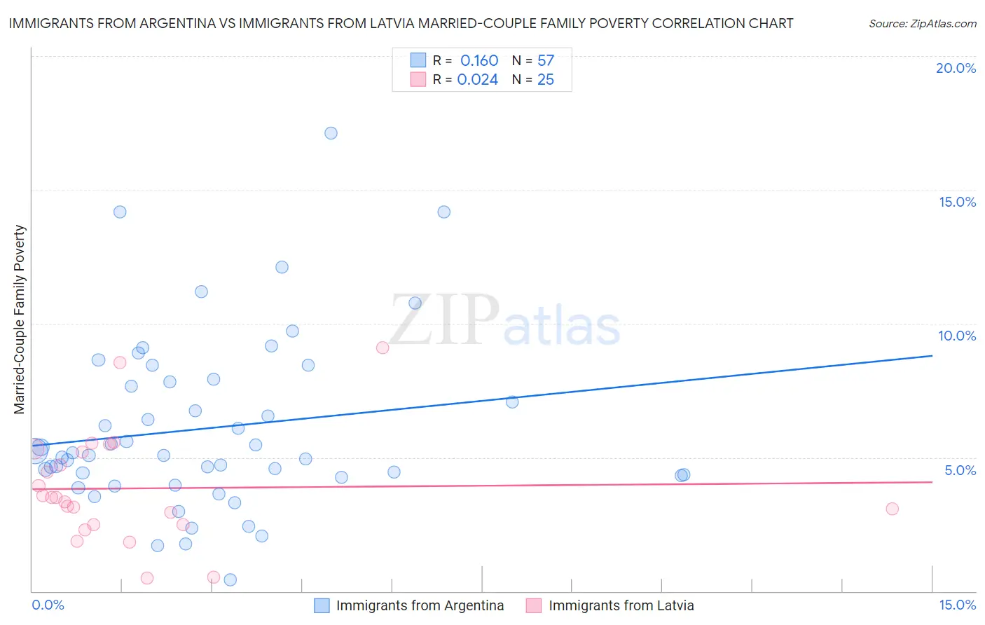 Immigrants from Argentina vs Immigrants from Latvia Married-Couple Family Poverty