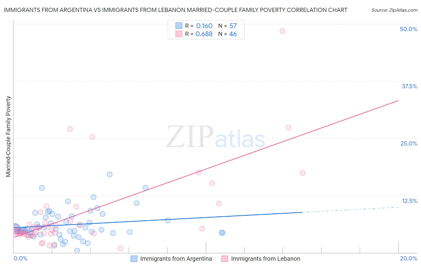 Immigrants from Argentina vs Immigrants from Lebanon Married-Couple Family Poverty