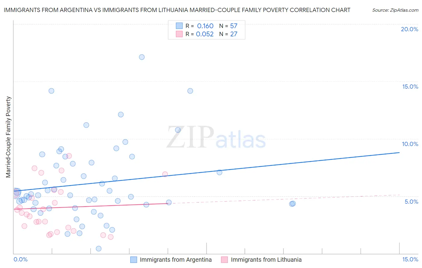 Immigrants from Argentina vs Immigrants from Lithuania Married-Couple Family Poverty