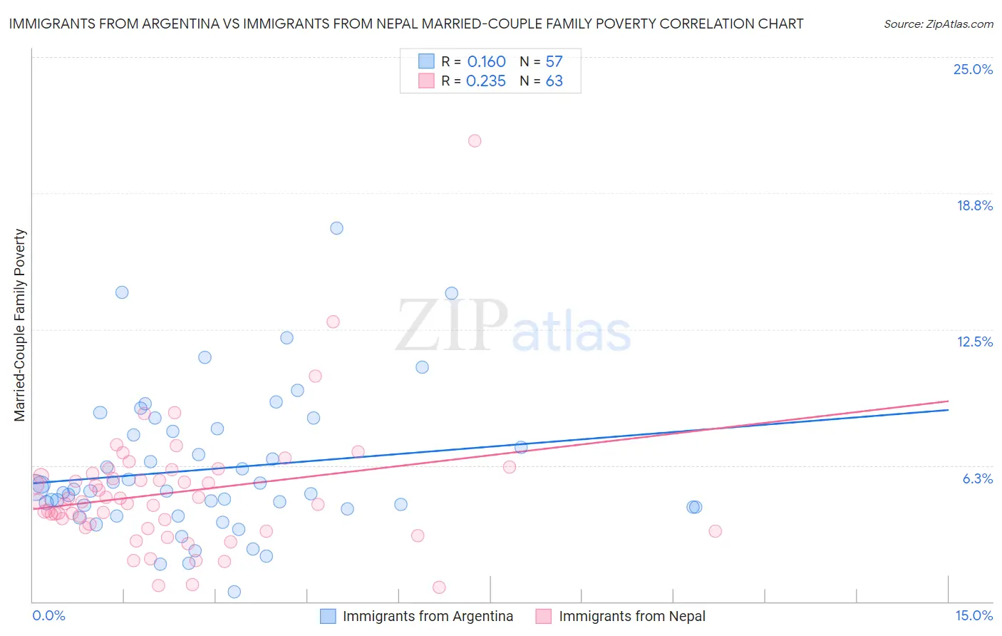 Immigrants from Argentina vs Immigrants from Nepal Married-Couple Family Poverty
