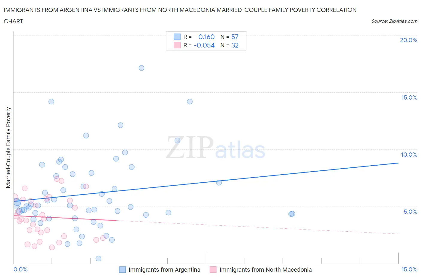 Immigrants from Argentina vs Immigrants from North Macedonia Married-Couple Family Poverty
