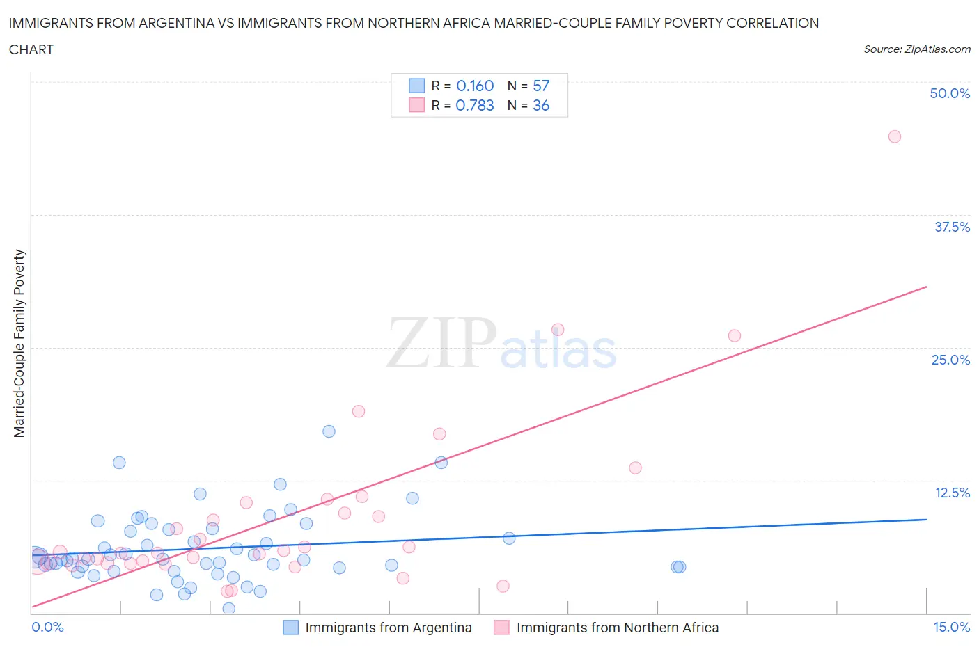 Immigrants from Argentina vs Immigrants from Northern Africa Married-Couple Family Poverty
