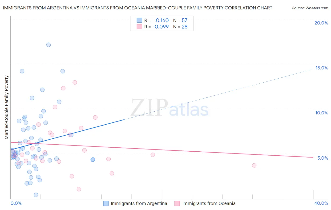 Immigrants from Argentina vs Immigrants from Oceania Married-Couple Family Poverty