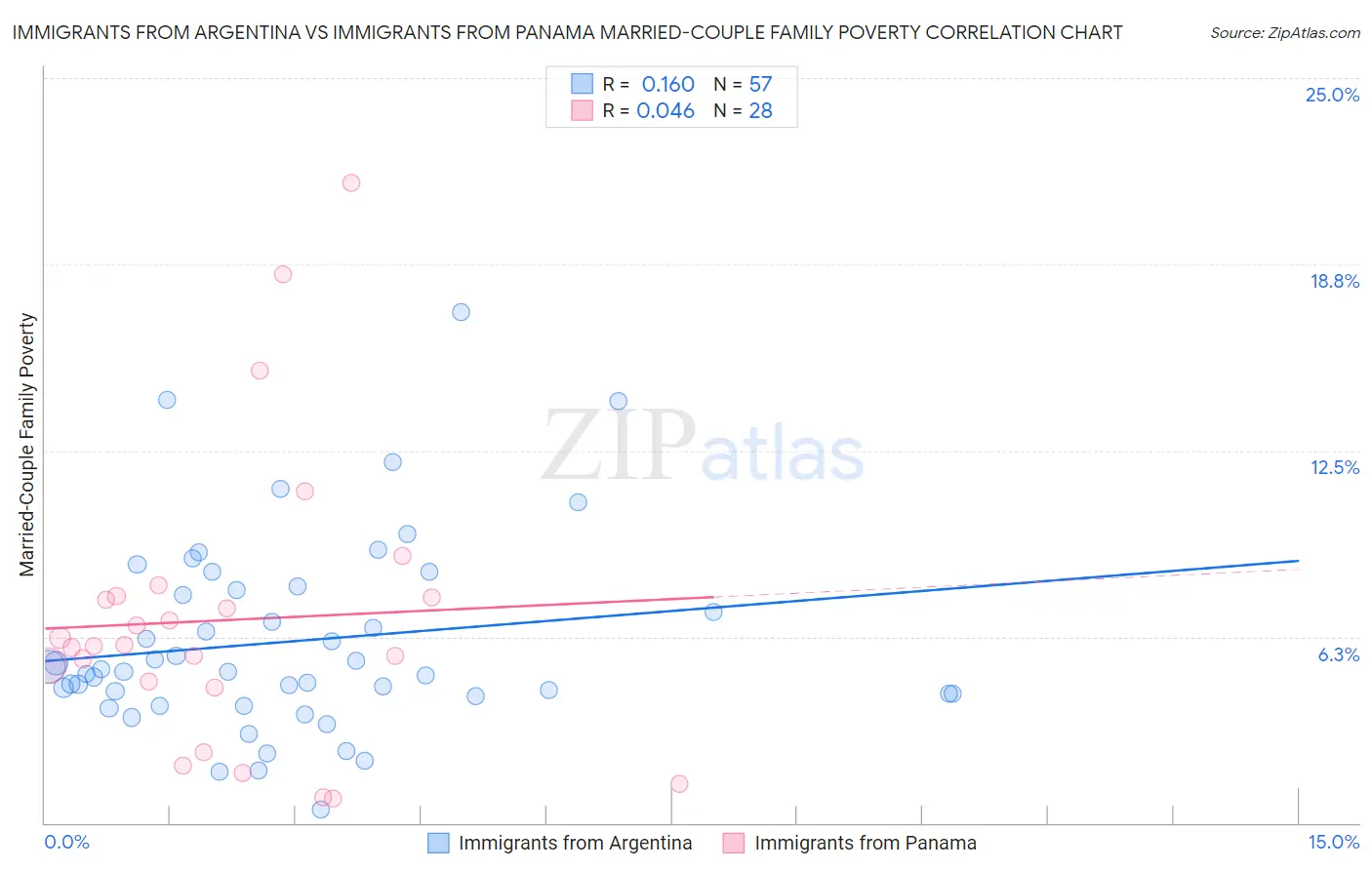 Immigrants from Argentina vs Immigrants from Panama Married-Couple Family Poverty
