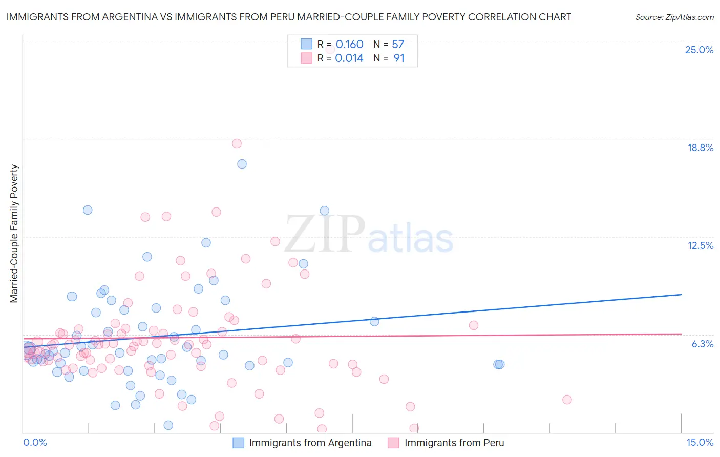 Immigrants from Argentina vs Immigrants from Peru Married-Couple Family Poverty