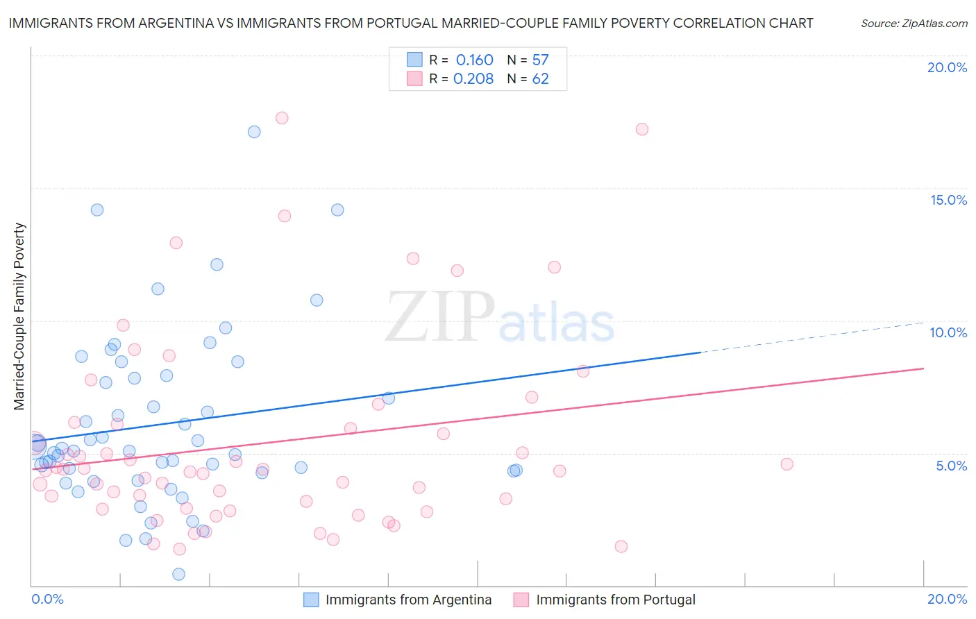 Immigrants from Argentina vs Immigrants from Portugal Married-Couple Family Poverty