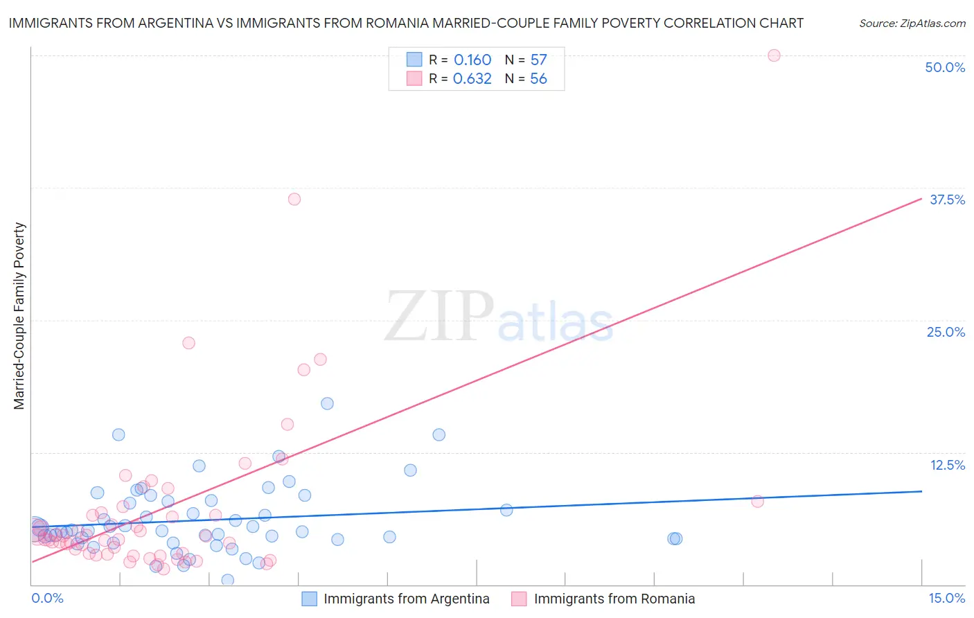 Immigrants from Argentina vs Immigrants from Romania Married-Couple Family Poverty