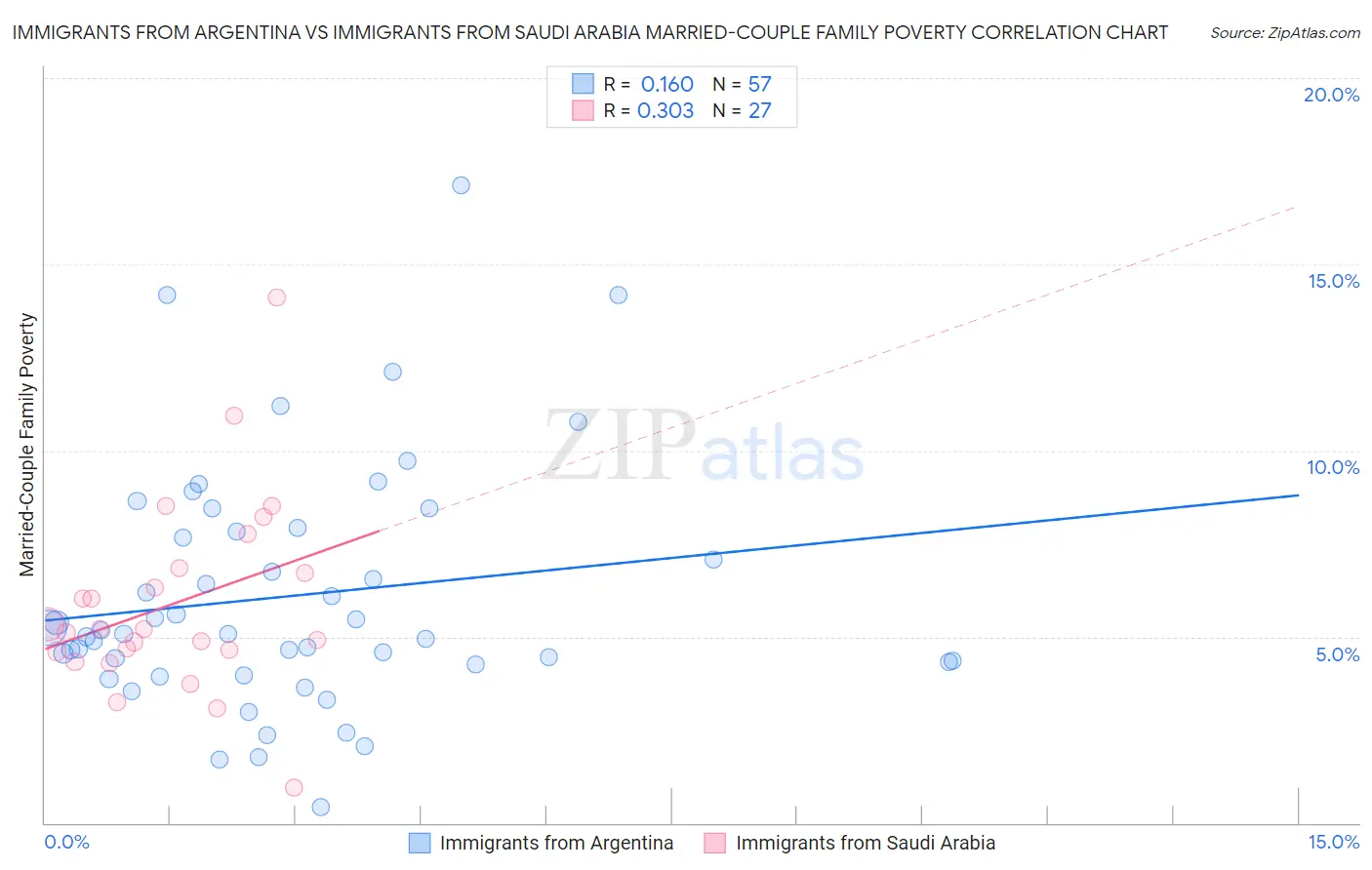 Immigrants from Argentina vs Immigrants from Saudi Arabia Married-Couple Family Poverty