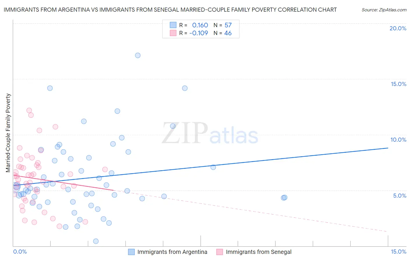 Immigrants from Argentina vs Immigrants from Senegal Married-Couple Family Poverty