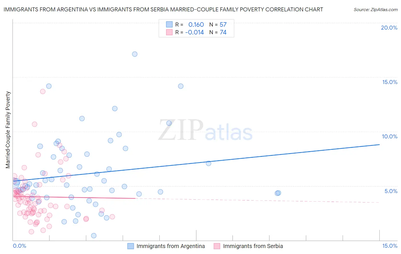 Immigrants from Argentina vs Immigrants from Serbia Married-Couple Family Poverty