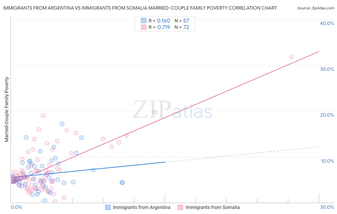 Immigrants from Argentina vs Immigrants from Somalia Married-Couple Family Poverty