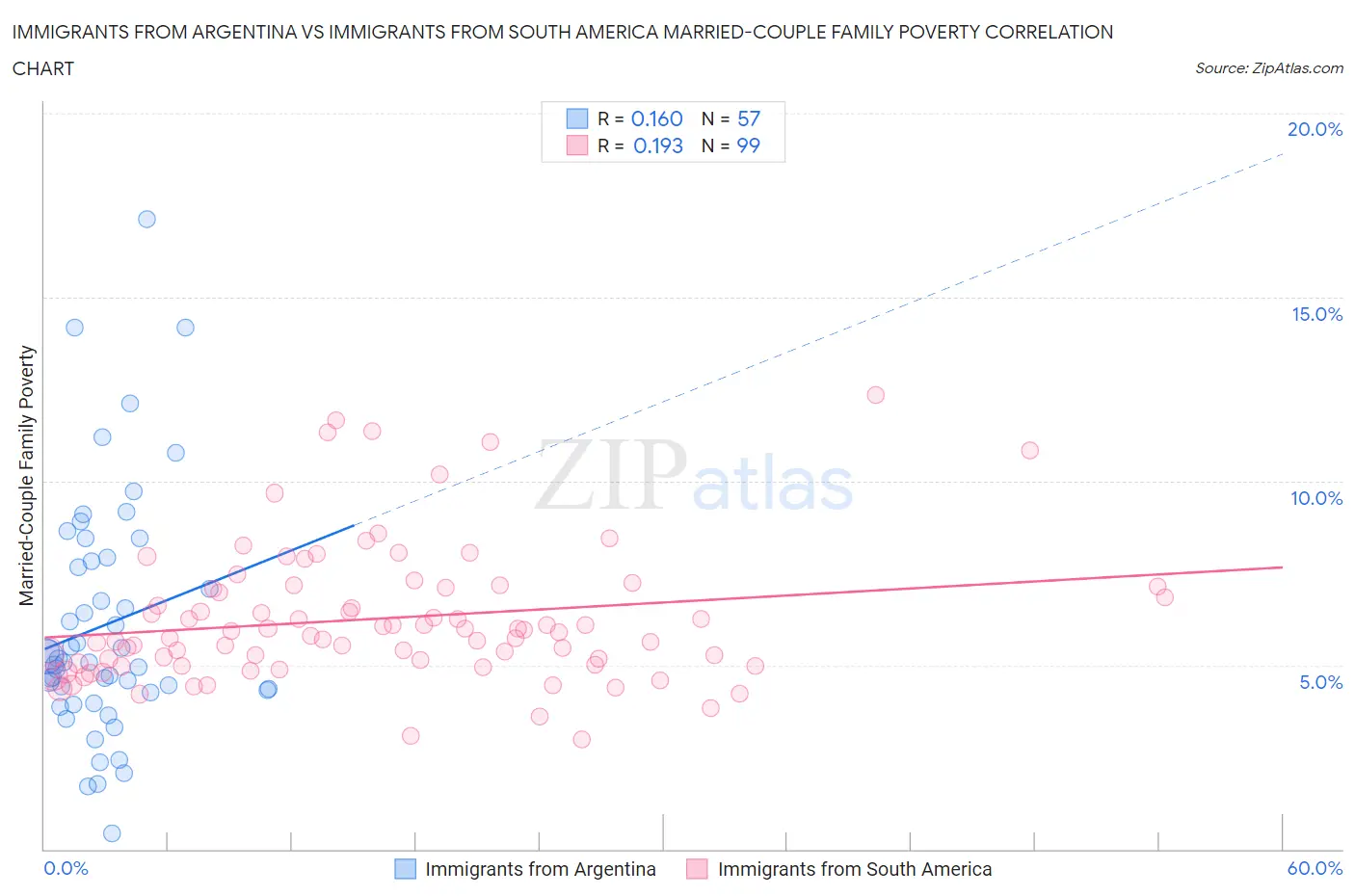 Immigrants from Argentina vs Immigrants from South America Married-Couple Family Poverty